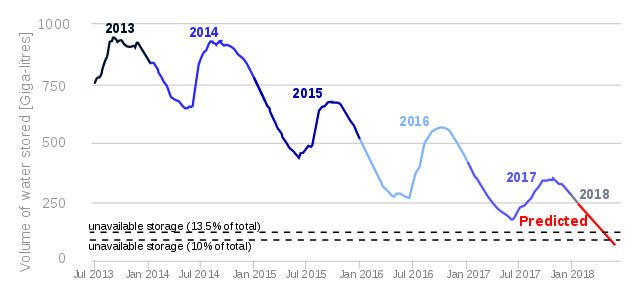 640px-Cape_Town_water_graph_Jan_2018.svg